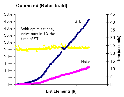 With optimization naive is 4 times as fast as STL.